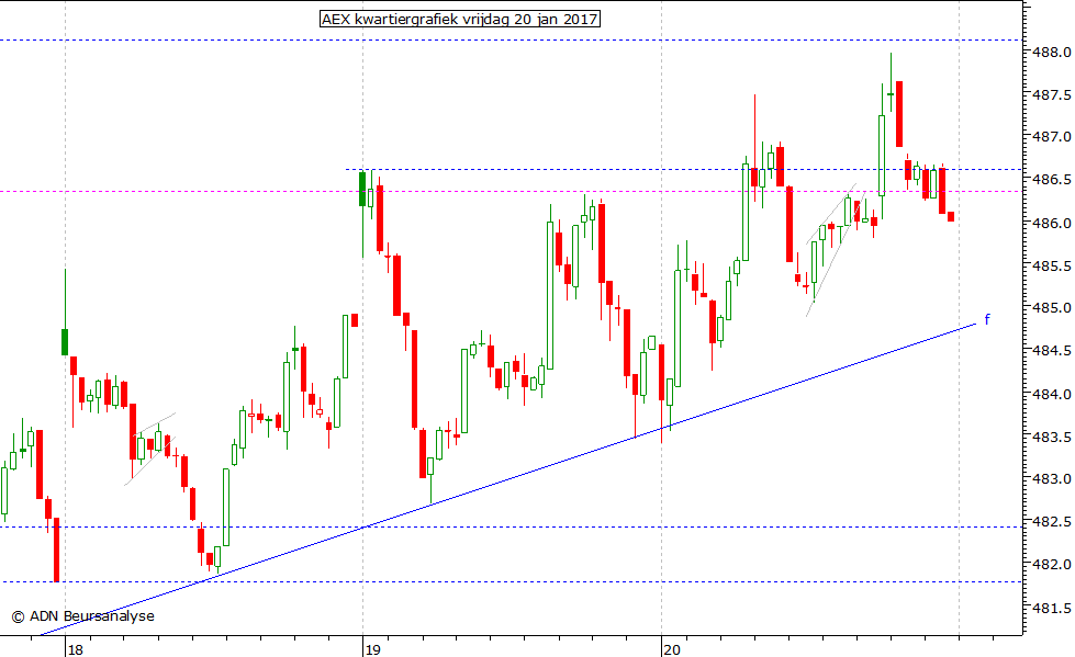 AEX kwartiergrafiek 200117