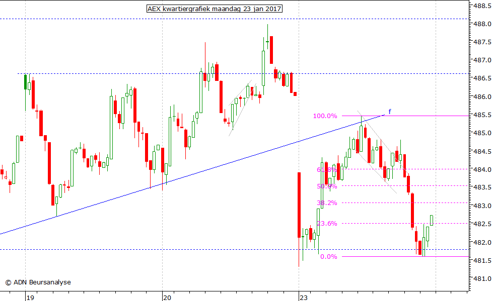 AEX kwartiergrafiek 230117