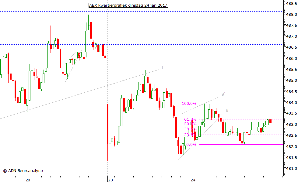 AEX kwartiergrafiek 240117