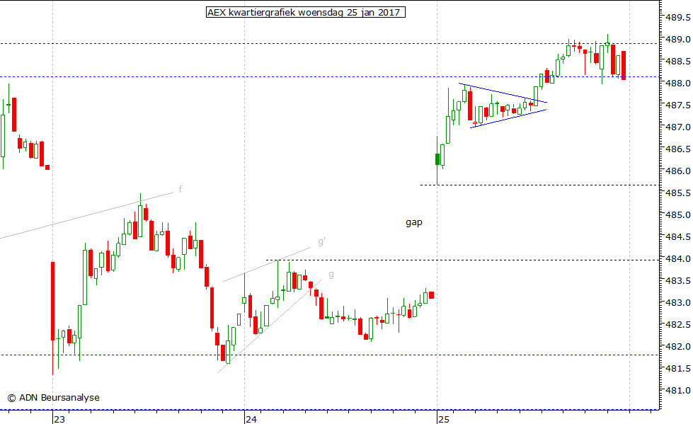 AEX kwartiergrafiek 250117