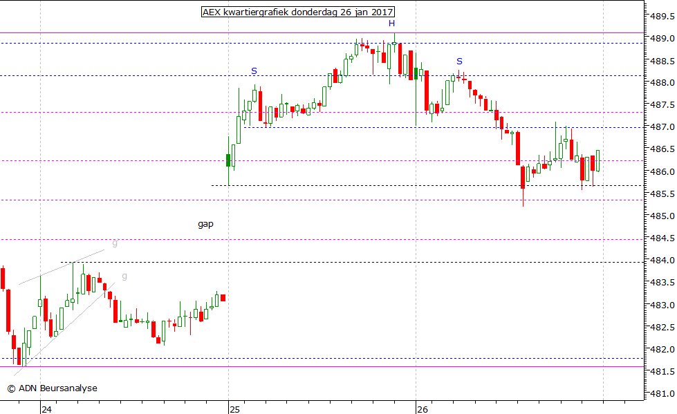 AEX kwartiergrafiek 260117