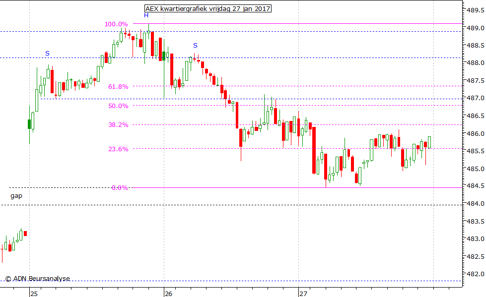 AEX kwartiergrafiek 270117