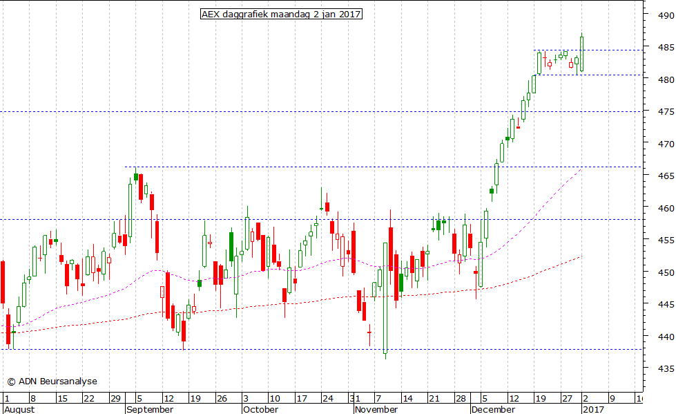 AEX daggrafiek 020117