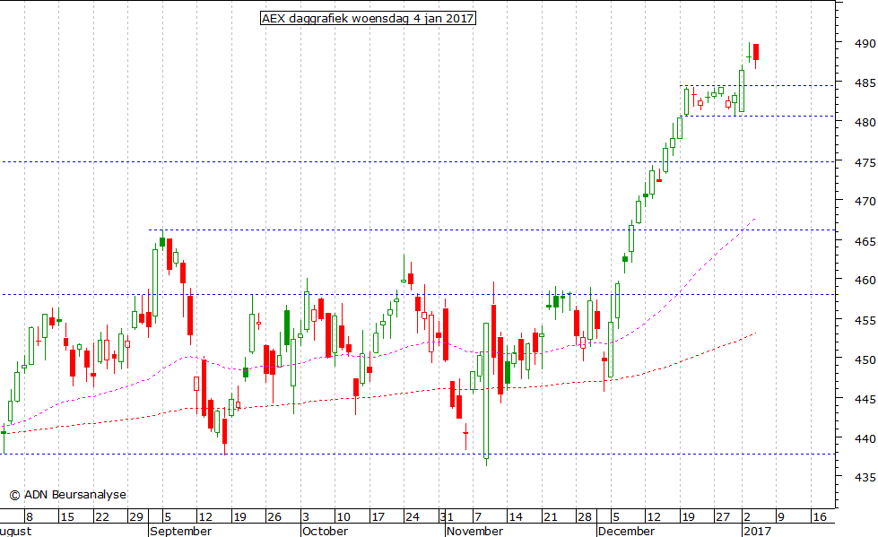 AEX daggrafiek 040117