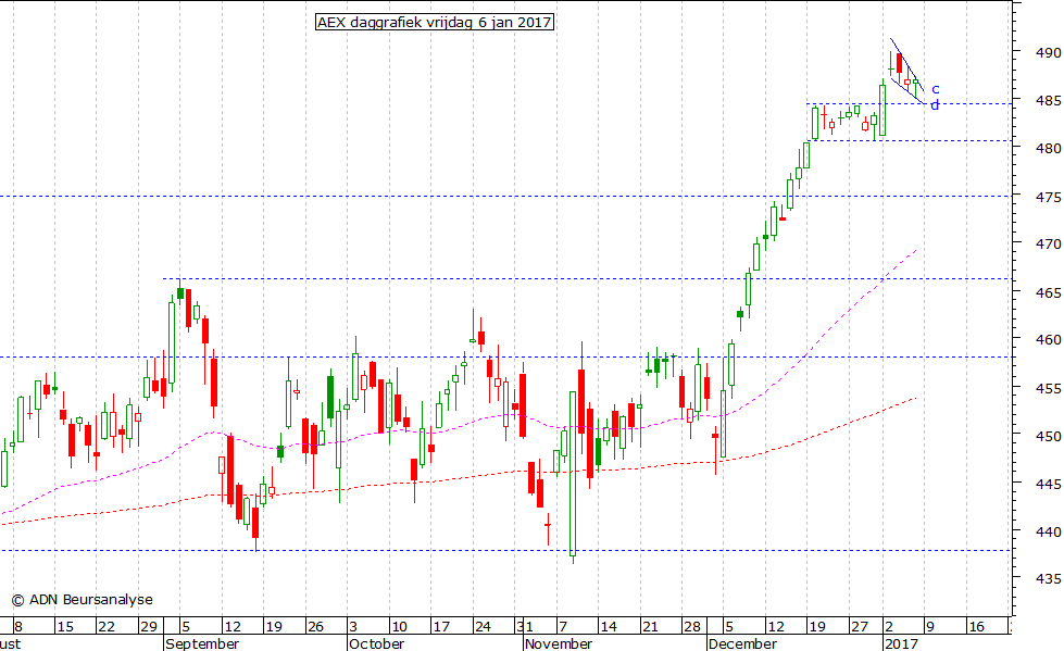 AEX daggrafiek 060117