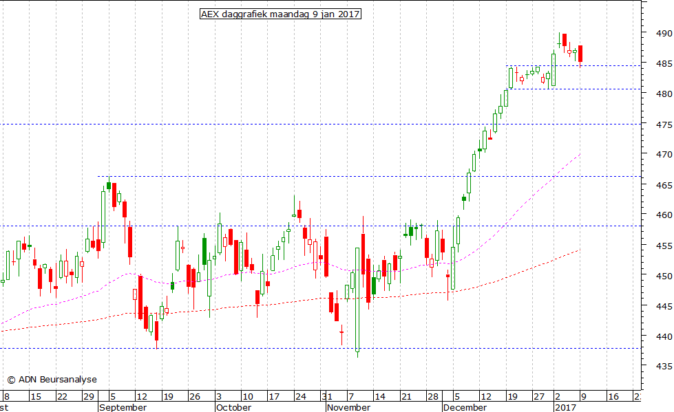 AEX daggrafiek 090117