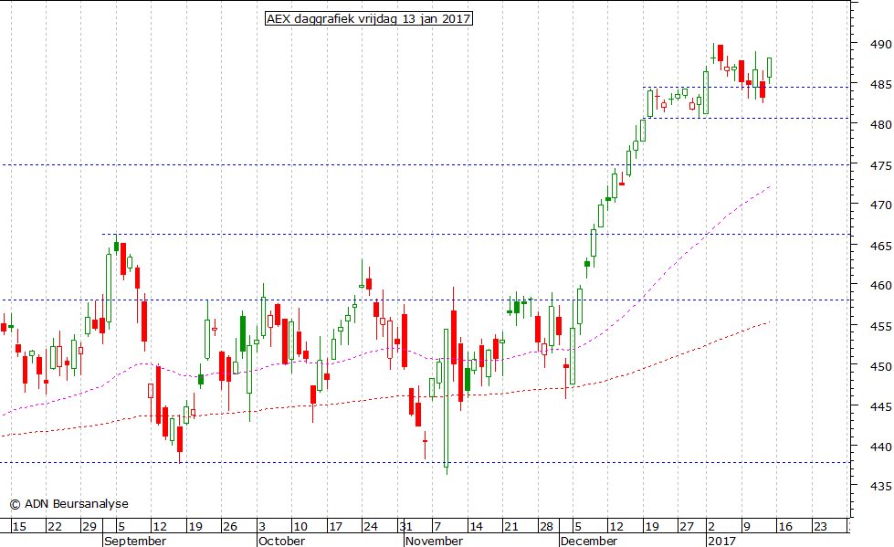 AEX daggrafiek 130117