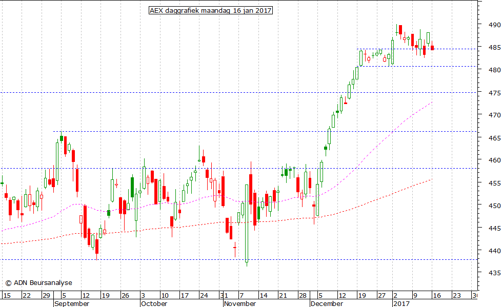 AEX daggrafiek 160117