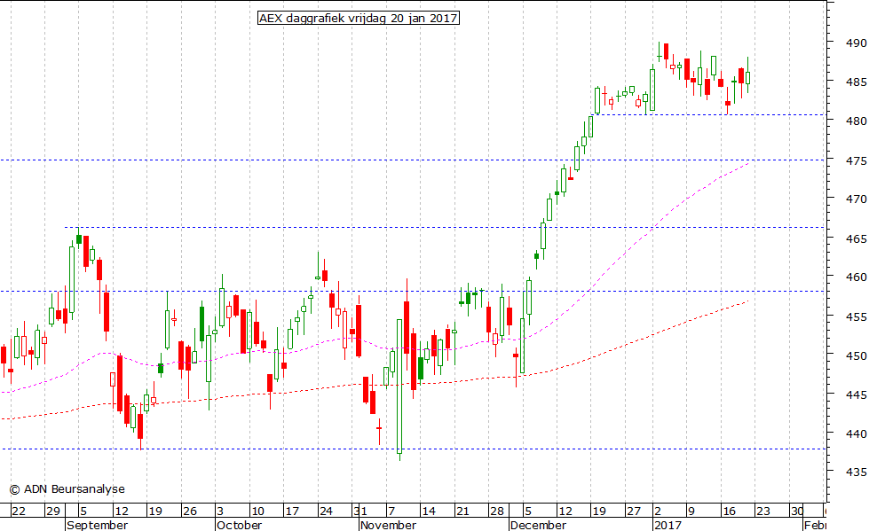 AEX daggrafiek 200117