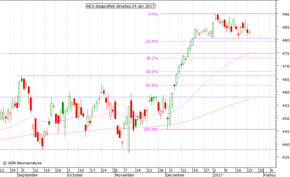 AEX daggrafiek 240117