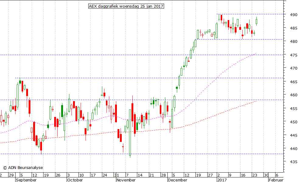 AEX daggrafiek 250117