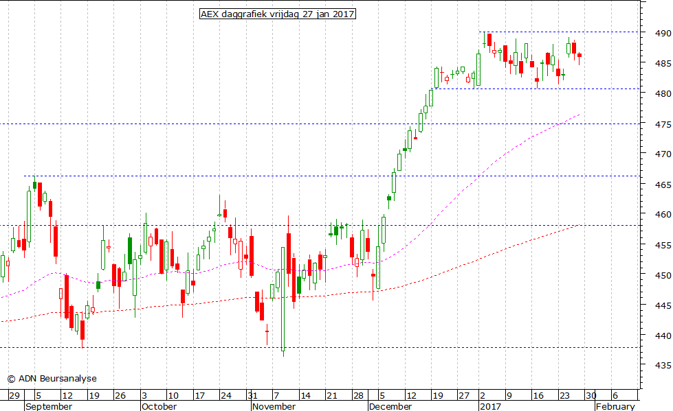 AEX daggrafiek 270117