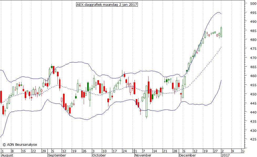 AEX daggrafiek BB 020117