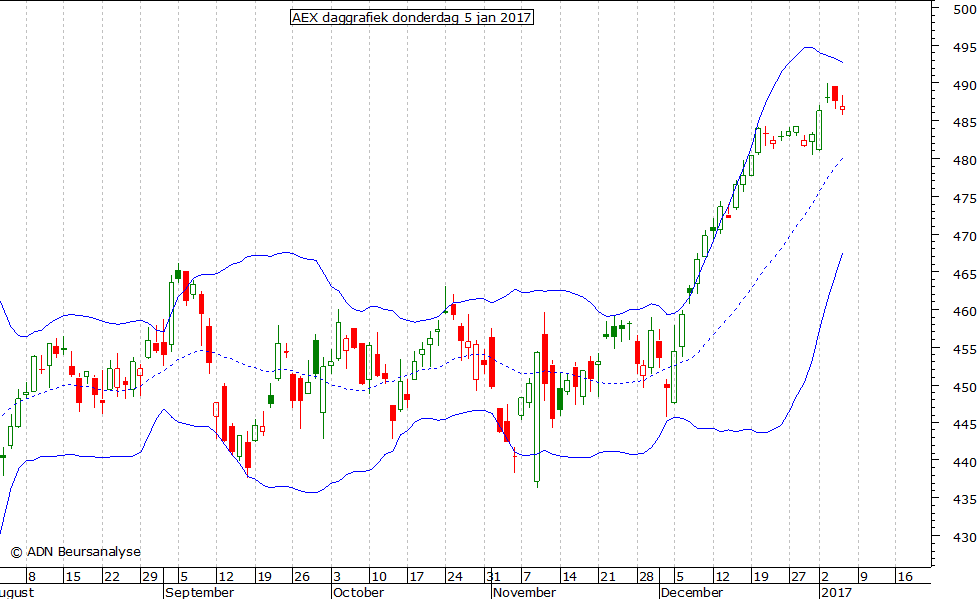 AEX daggrafiek BB 050117