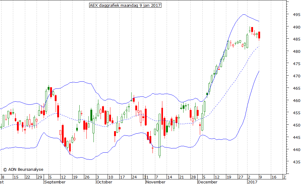 AEX daggrafiek BB 090117