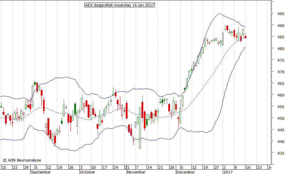 AEX daggrafiek BB 160117