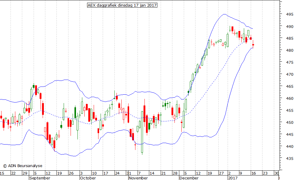 AEX daggrafiek BB 170117