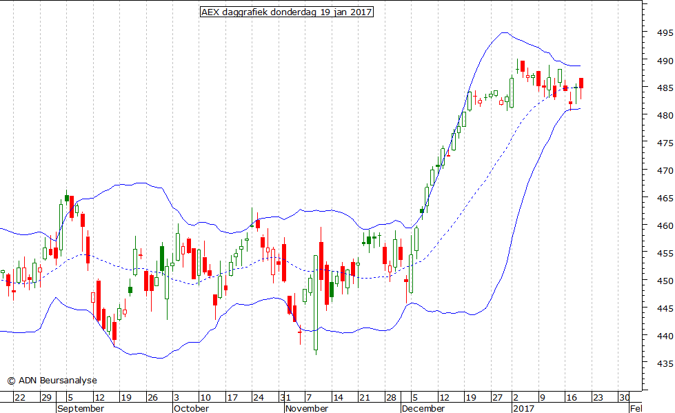 AEX daggrafiek BB 190117