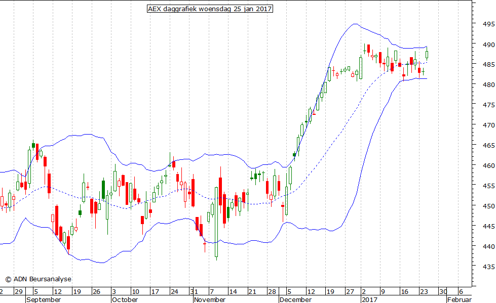 AEX daggrafiek BB 250117