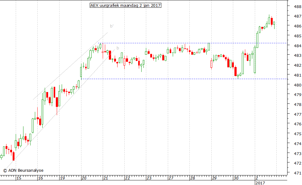 AEX uurgrafiek 020117