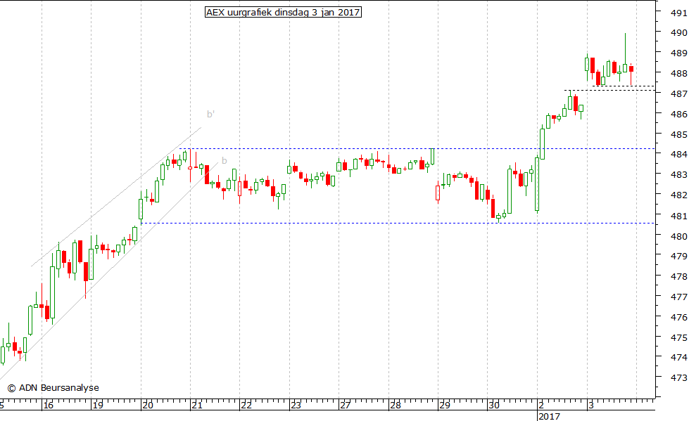 AEX uurgrafiek 030117