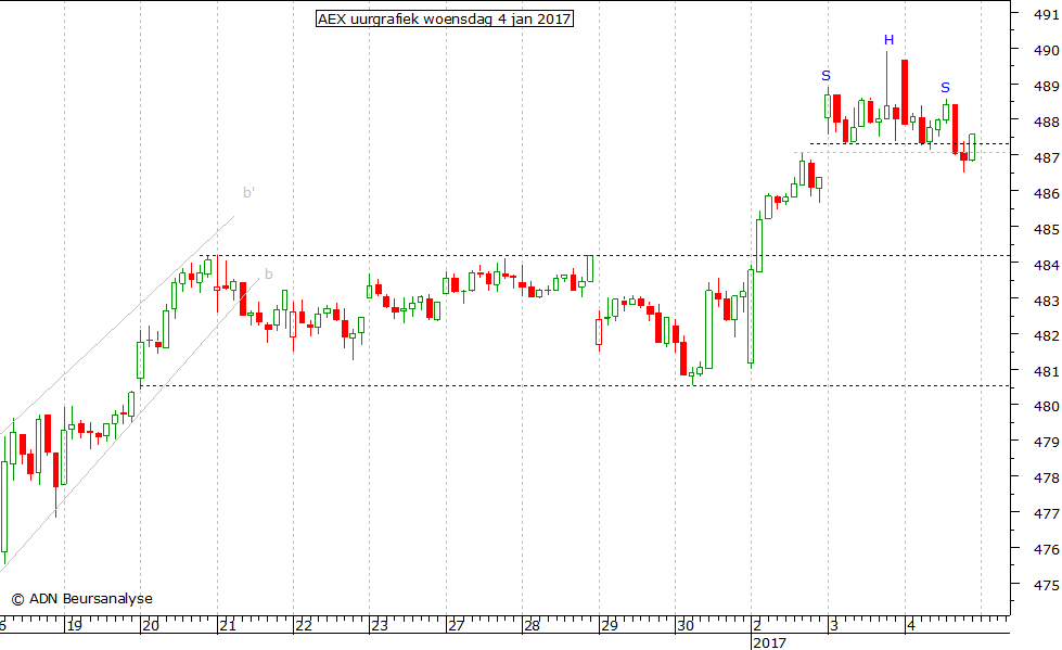 AEX uurgrafiek 040117