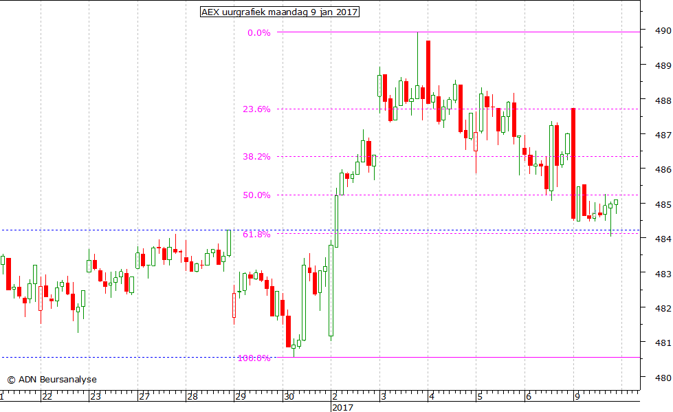 AEX uurgrafiek 090117