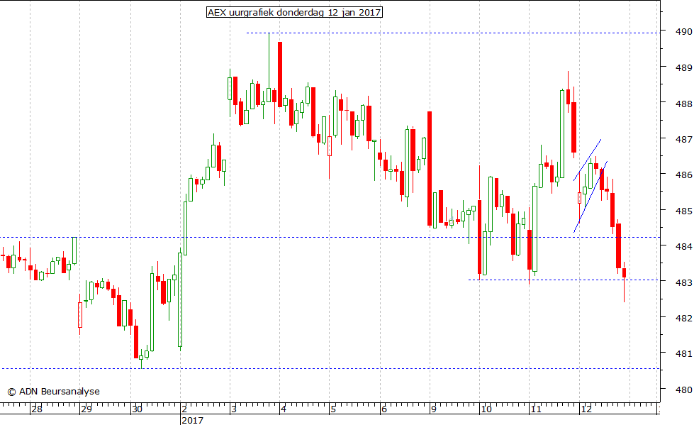 AEX uurgrafiek 120117