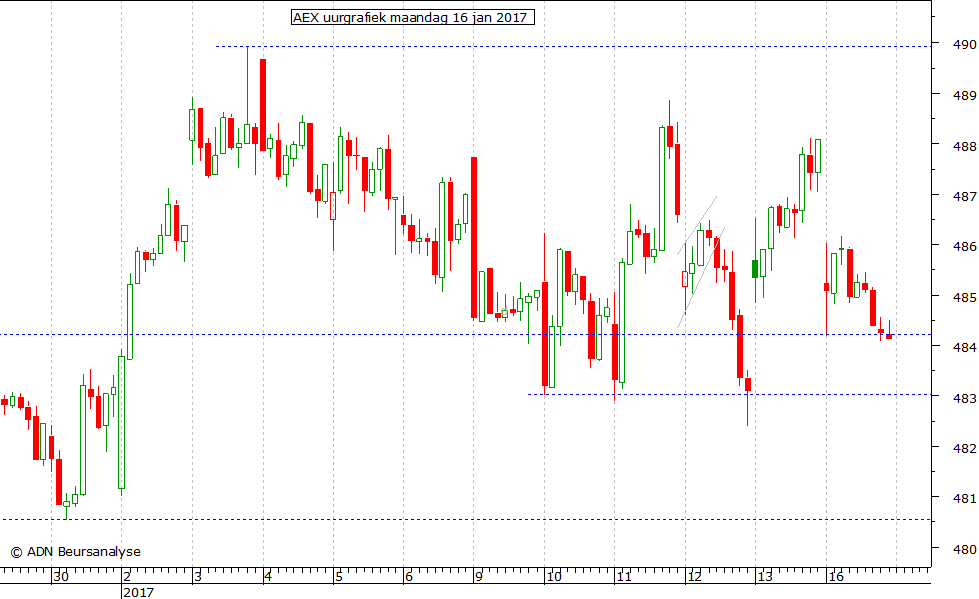 AEX uurgrafiek 160117