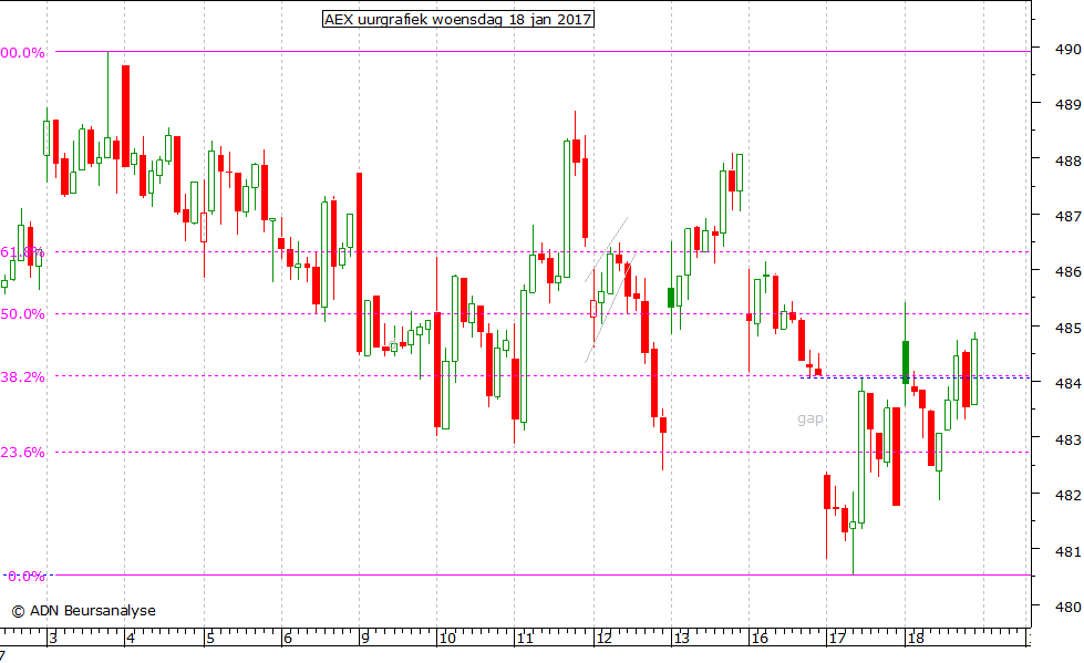 AEX uurgrafiek 180117