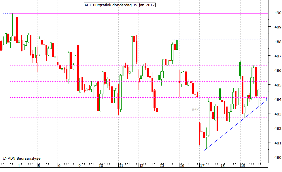 AEX uurgrafiek 190117