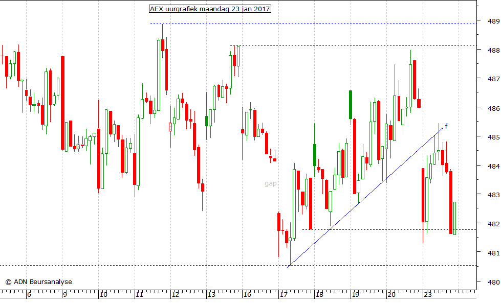 AEX uurgrafiek 230117