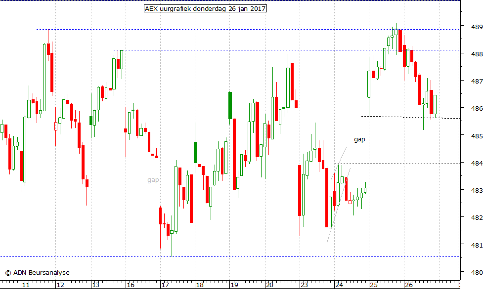 AEX uurgrafiek 260117