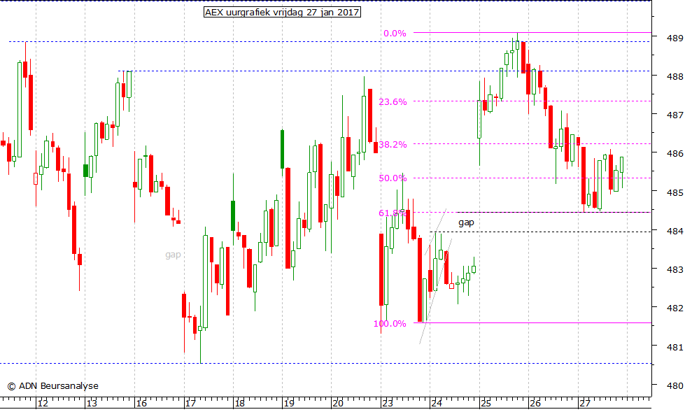 AEX uurgrafiek 270117