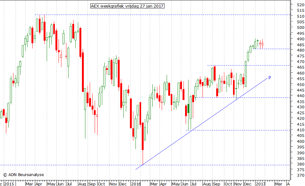 AEX weekgrafiek 270117