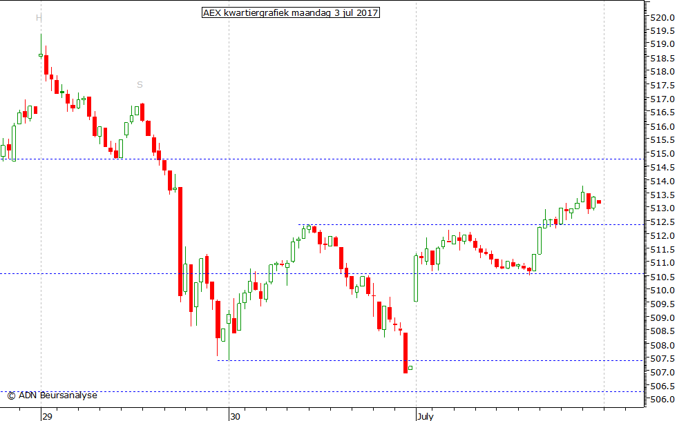 AEX kwartiergrafiek 030717