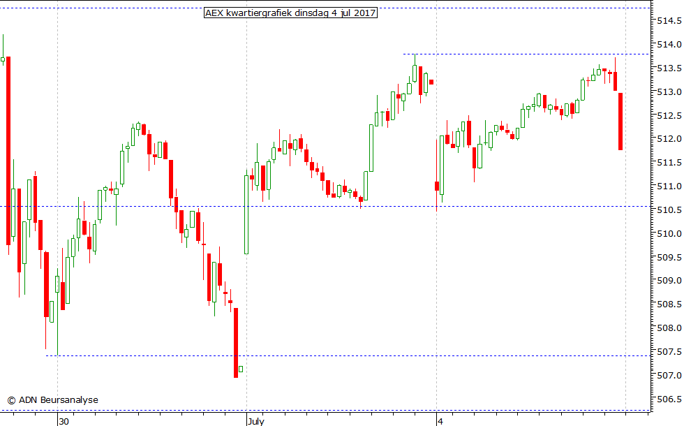 AEX kwartiergrafiek 040717