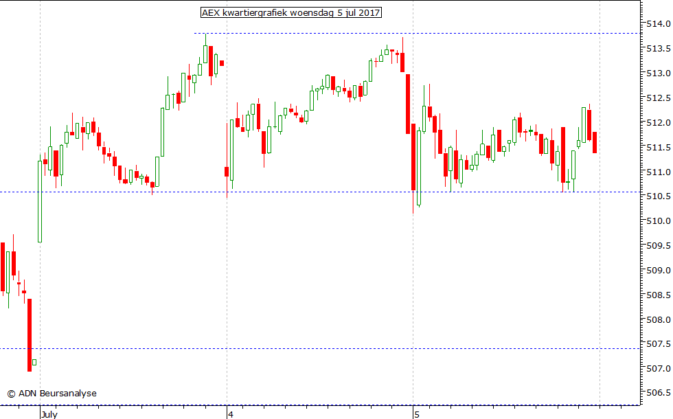 AEX kwartiergrafiek 050717