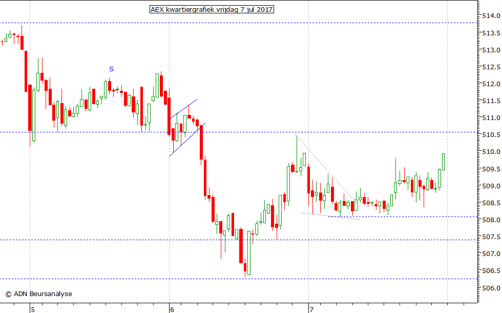 AEX kwartiergrafiek 070717