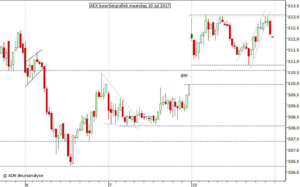 AEX kwartiergrafiek 100717