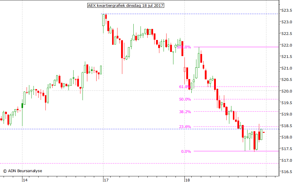 AEX kwartiergrafiek 180717