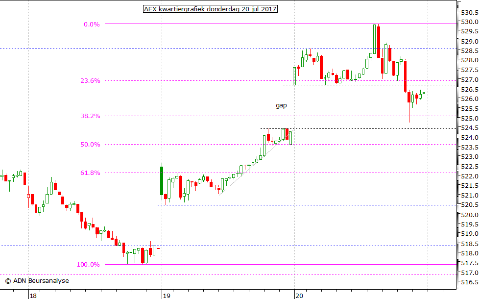 AEX kwartiergrafiek 200717