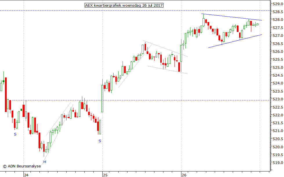 AEX kwartiergrafiek 260717