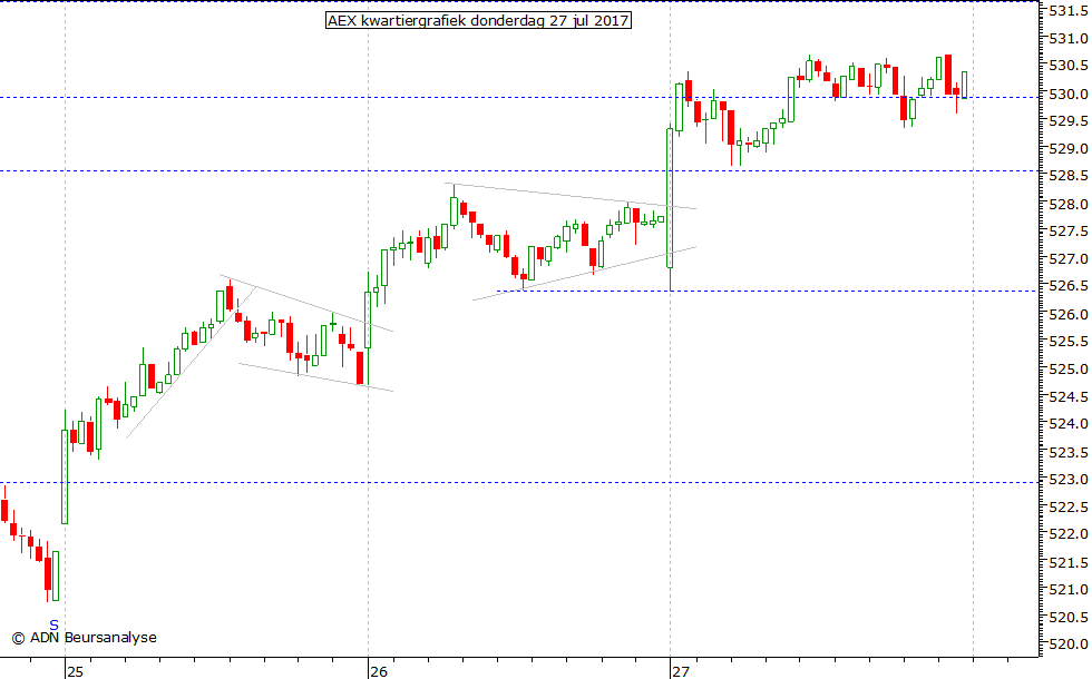 AEX kwartiergrafiek 270717