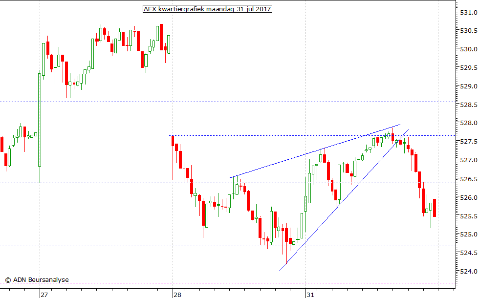 AEX kwartiergrafiek 310717