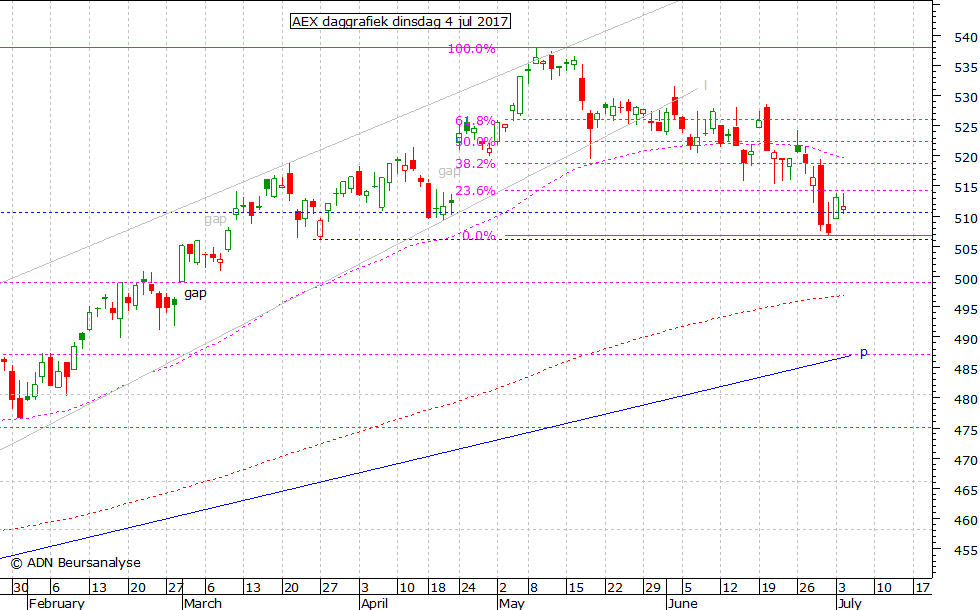 AEX daggrafiek 040717