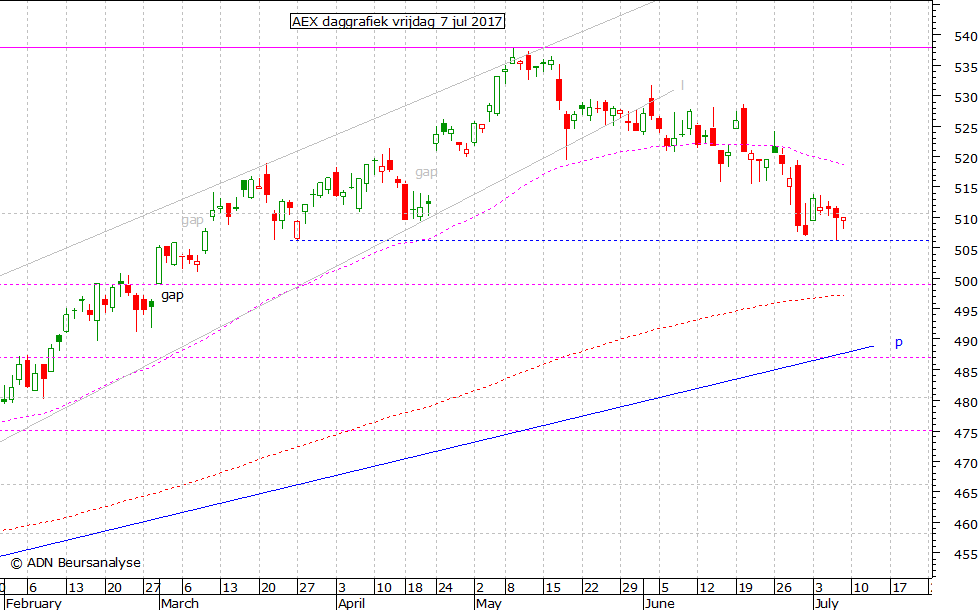 AEX daggrafiek 070717