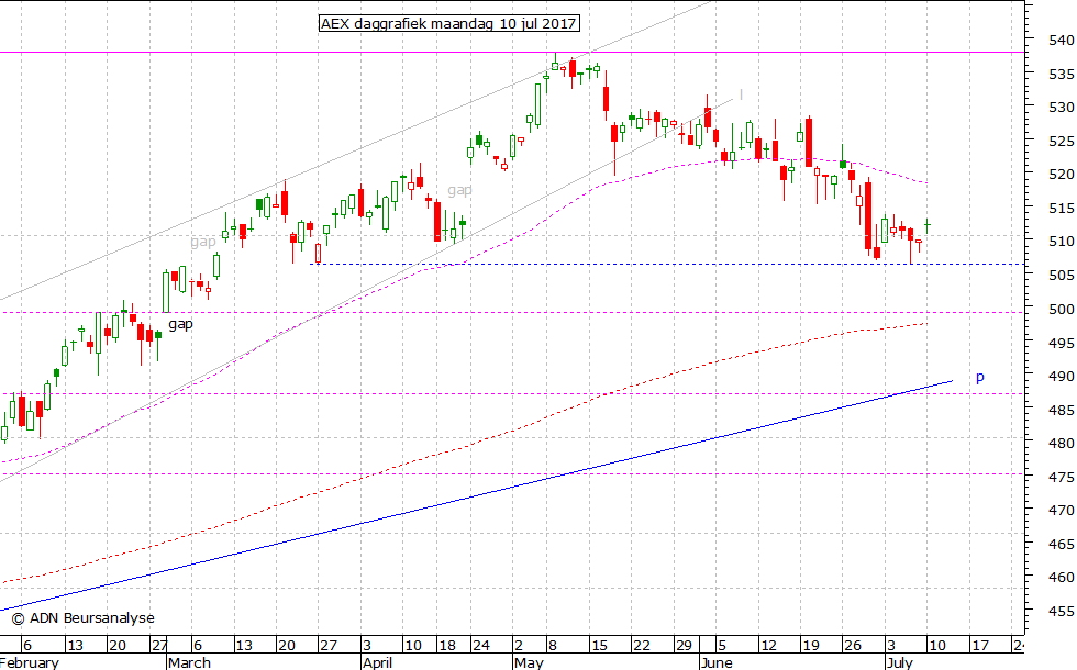 AEX daggrafiek 100717