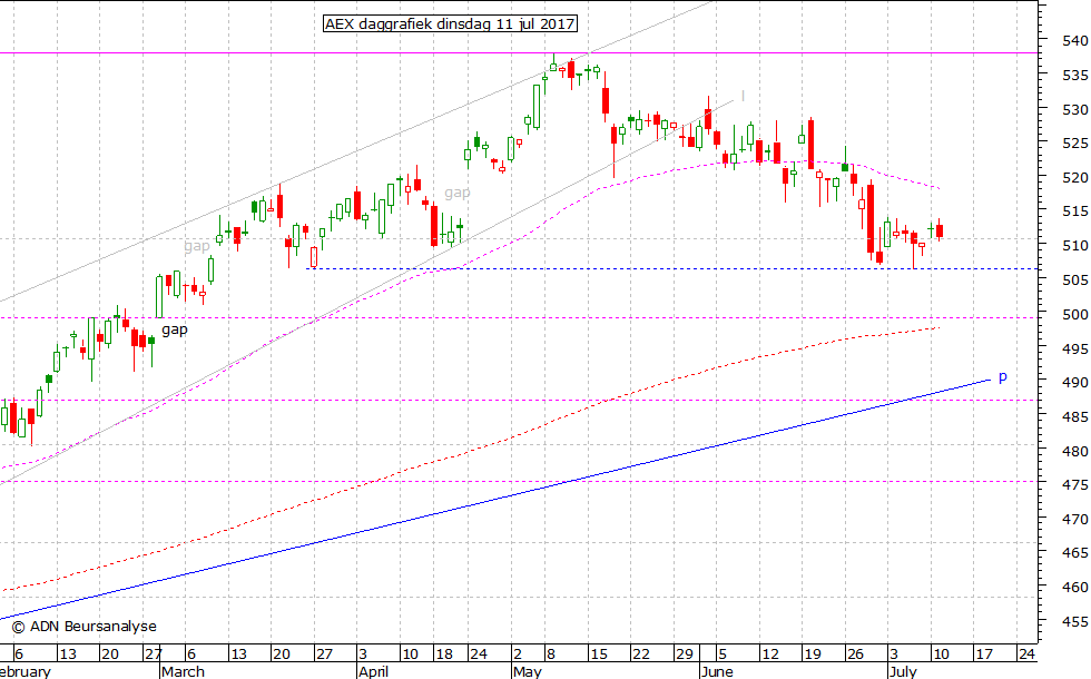 AEX daggrafiek 110717