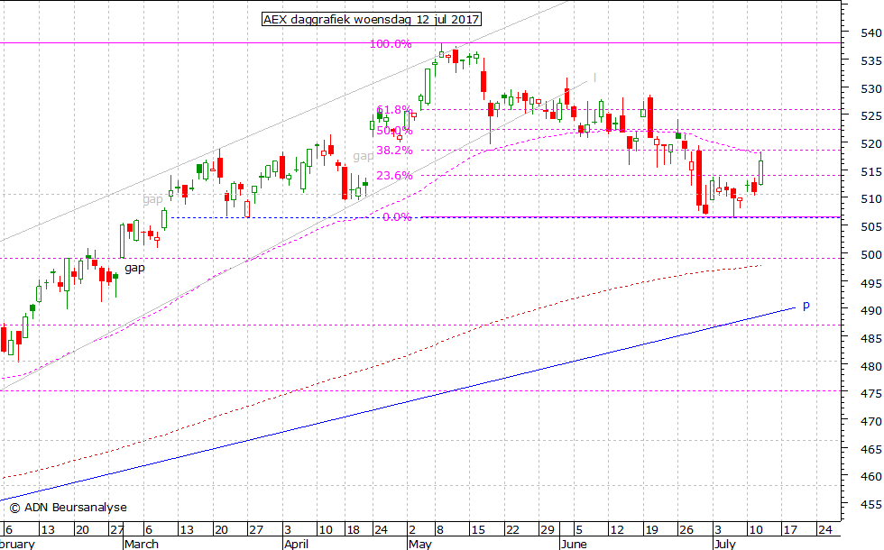 AEX daggrafiek 120717